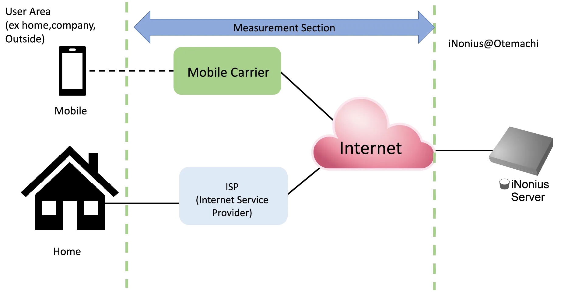 measurement section