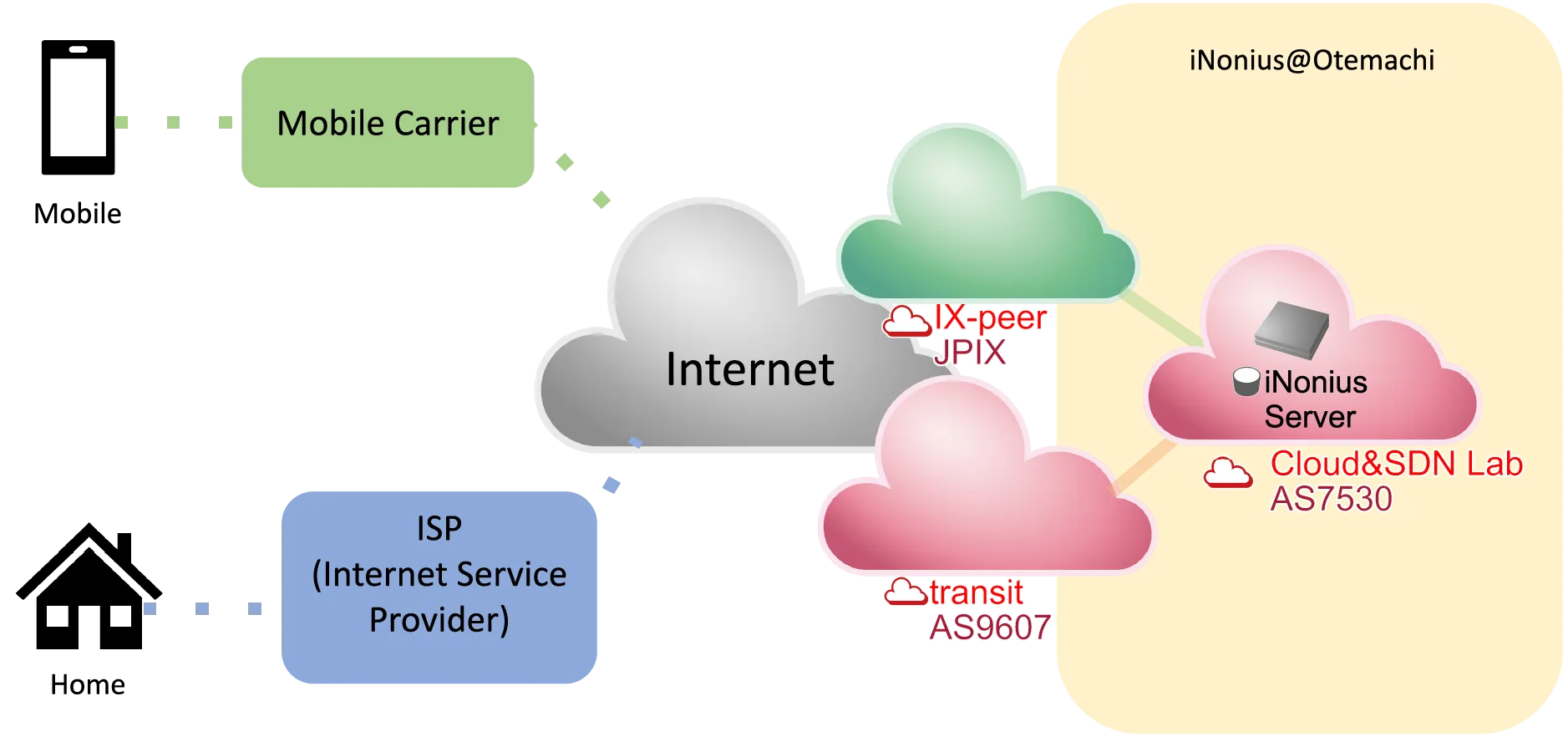 network configuration